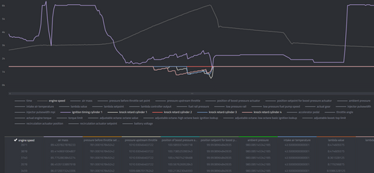 Data Log Analysis